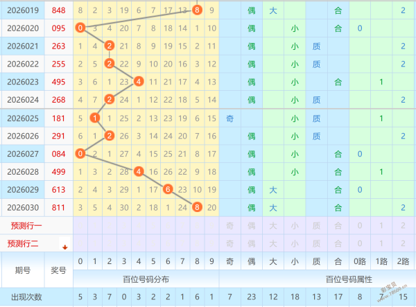 双色球盛宴,期红球预测,大揭秘,山东体彩,山东体彩网,山东体彩网官网,体育彩票,体彩大乐透,竞彩足球,体彩公益