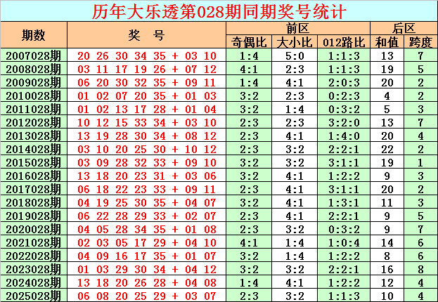 双色球第,期专家推荐,大乐透红蓝,山东体彩,山东体彩网,山东体彩网官网,体育彩票,体彩大乐透,竞彩足球,体彩公益